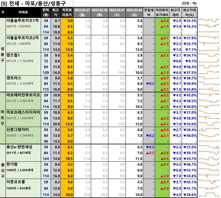 마포/용산/성동구 전세 최저 호가