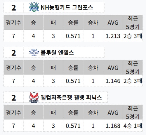 PBA 팀리그 순위 1라운드 공동 2위 - NH농협카드 그린포스, 블루원 엔젤스, 웰컴저축은행 웰뱅 피닉스