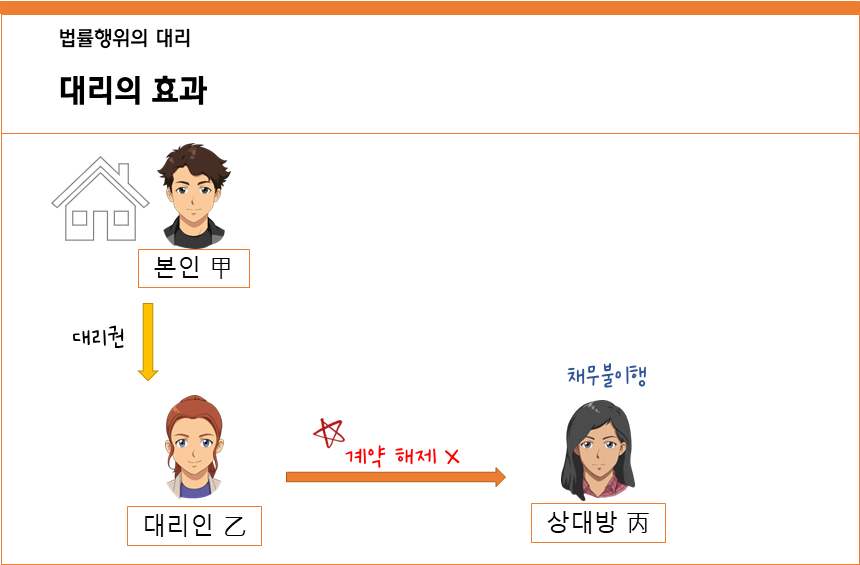 대리의 효과