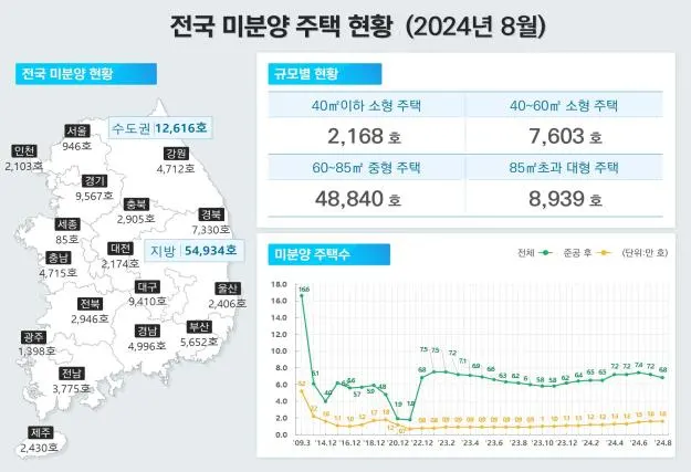 2024년 8월말 전국 미분양 주택 현황