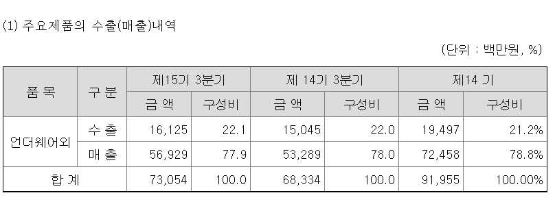 주요 매출 현황