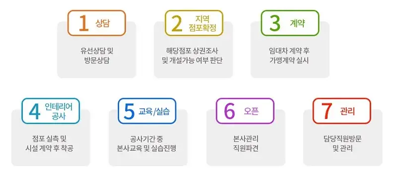 대구반야월막창-창업절차
