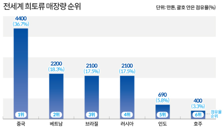 희토류 매장량 순위