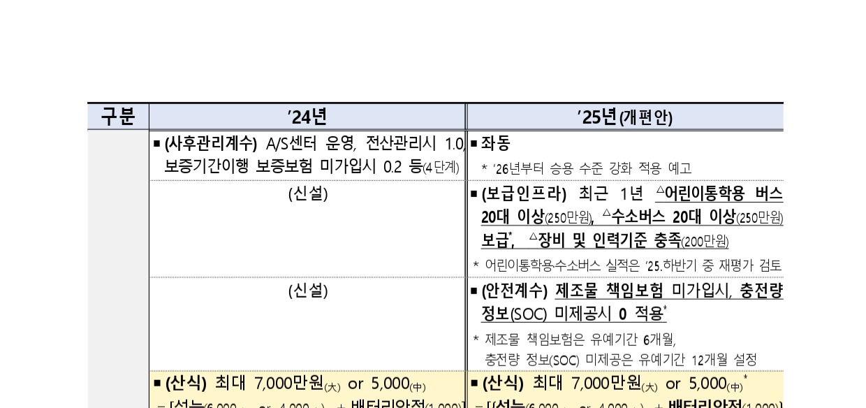 전기차 구매보조금 개편 2025년