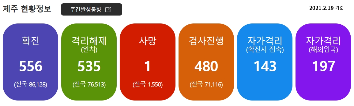  [21.2.19] 제주도 여행을 위한 코로나19 및 항공편, 날씨, 옷차림 정보