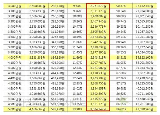 연봉 3000 실수령액