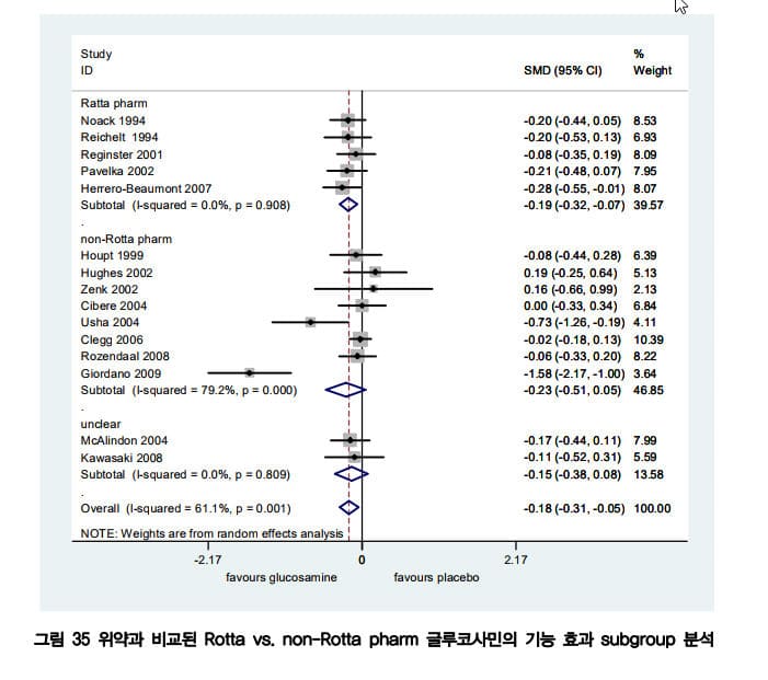 글루코사민 위약 비교 그래프