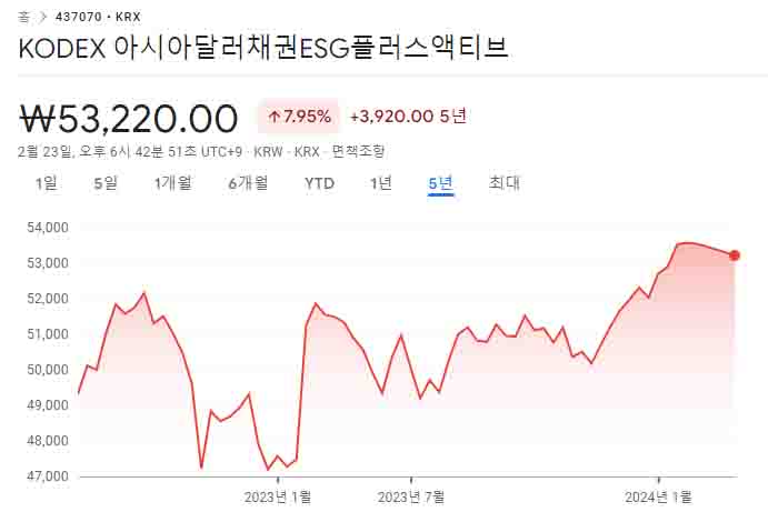 KODEX 아시아달러채권ESG플러스액티브-주가-차트