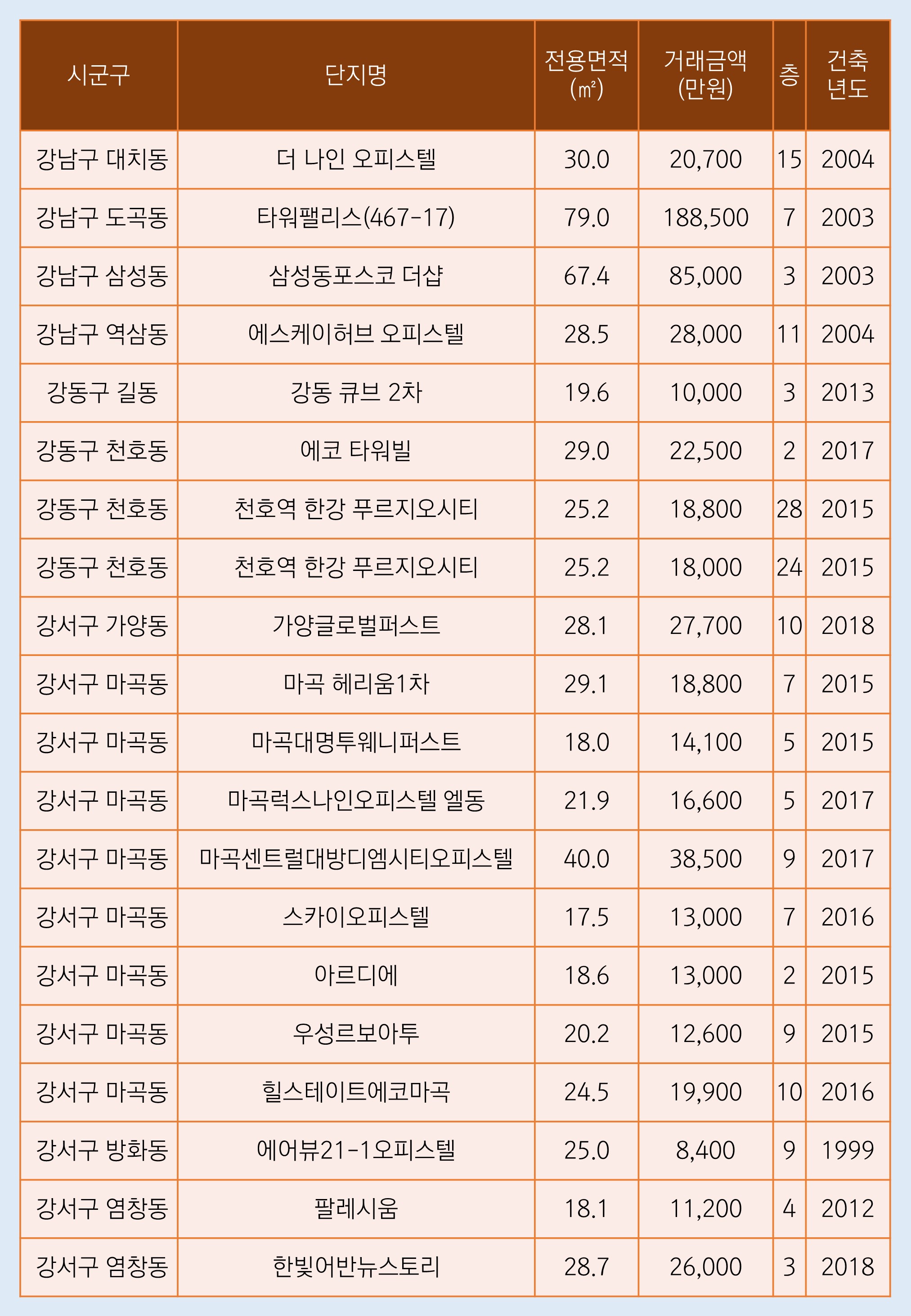 서울시 오피스텔 매매 현황 23년도 1월 1주차