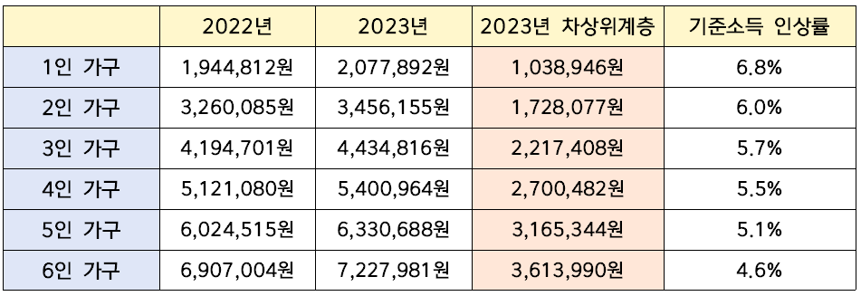 2022년-2023년-기준중위소득-표