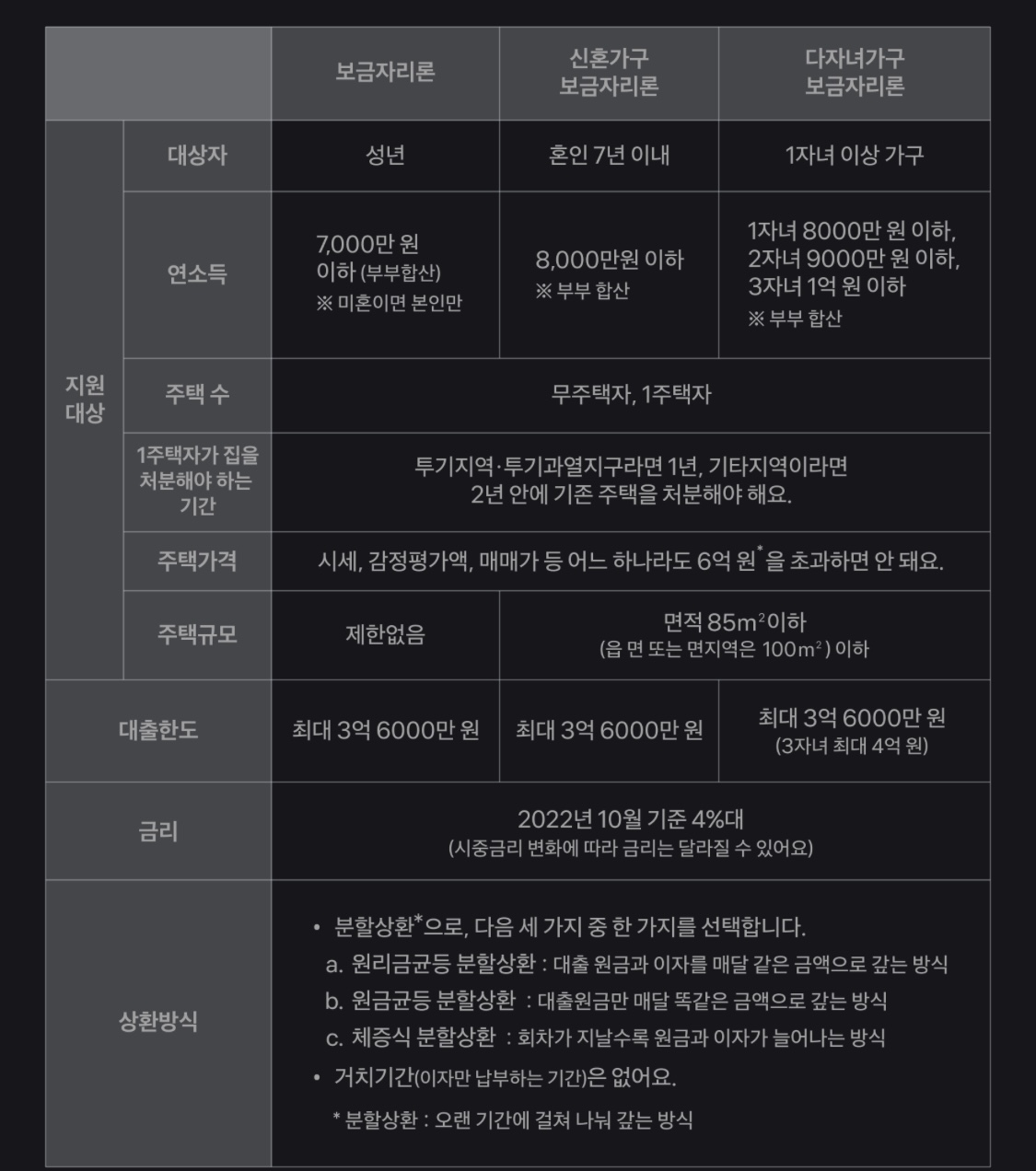  부동산 보금자리론 포함 주택담보대출 종류