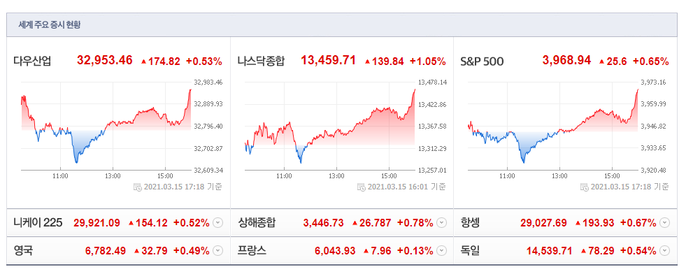  3월 16일 미국 주식 투자의 맥
