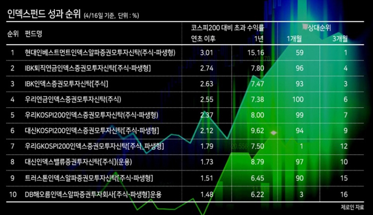  인덱스펀드 가입방법 및 수익률