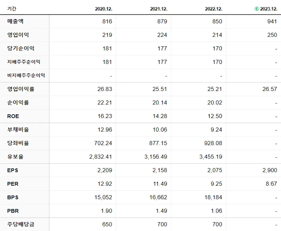 네오팜 재무제표