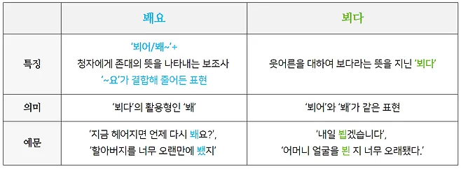 뵈요 봬요 뵙겠습니다 봽겠습니다 맞춤법 정리_5