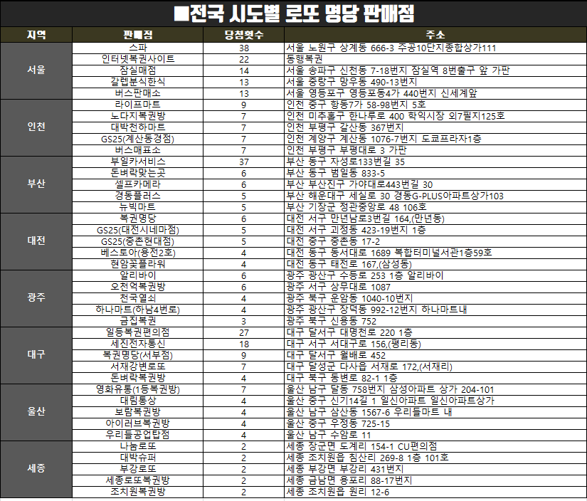  시도별 로또 명당 판매점 위치와 당첨횟수(서울,용인,대구,부산 등)