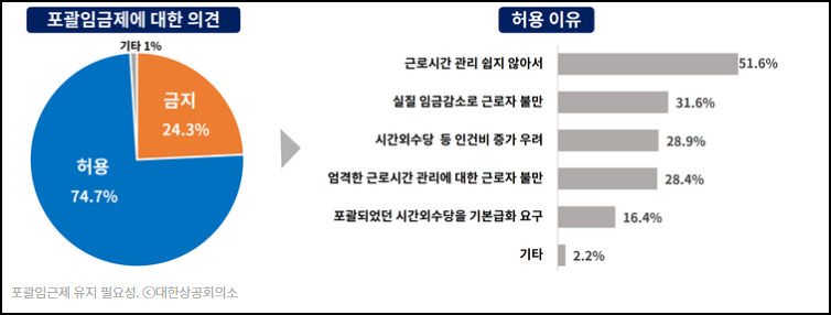 기업 포괄임금제