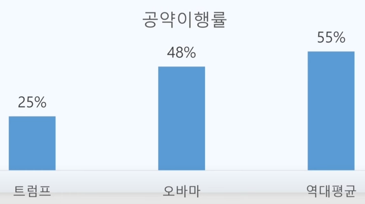 트럼프 1기 정부 공약이행률