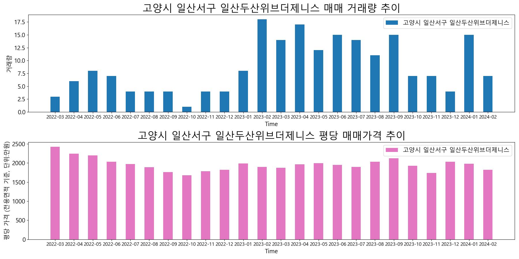 고양시-일산서구-일산두산위브더제니스-매매-거래량-및-거래가격-변동-추이