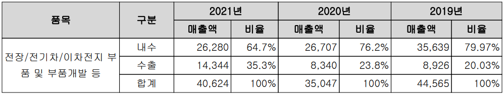 영화테크 - 주요 사업 부문 및 제품 현황(2021년 4분기)