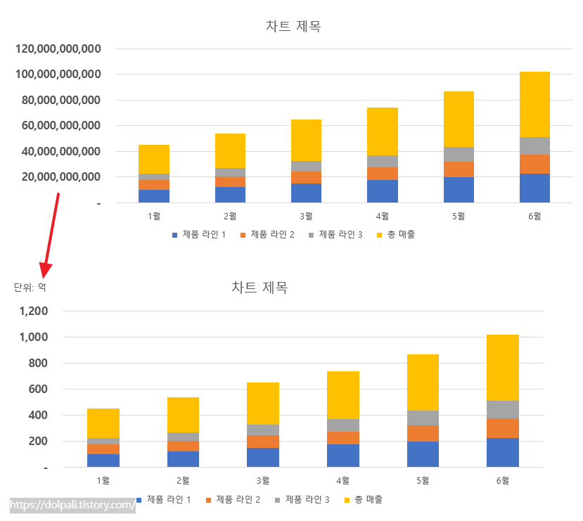 파워포인트 그래프의 Y축 단위 변경하기-완성