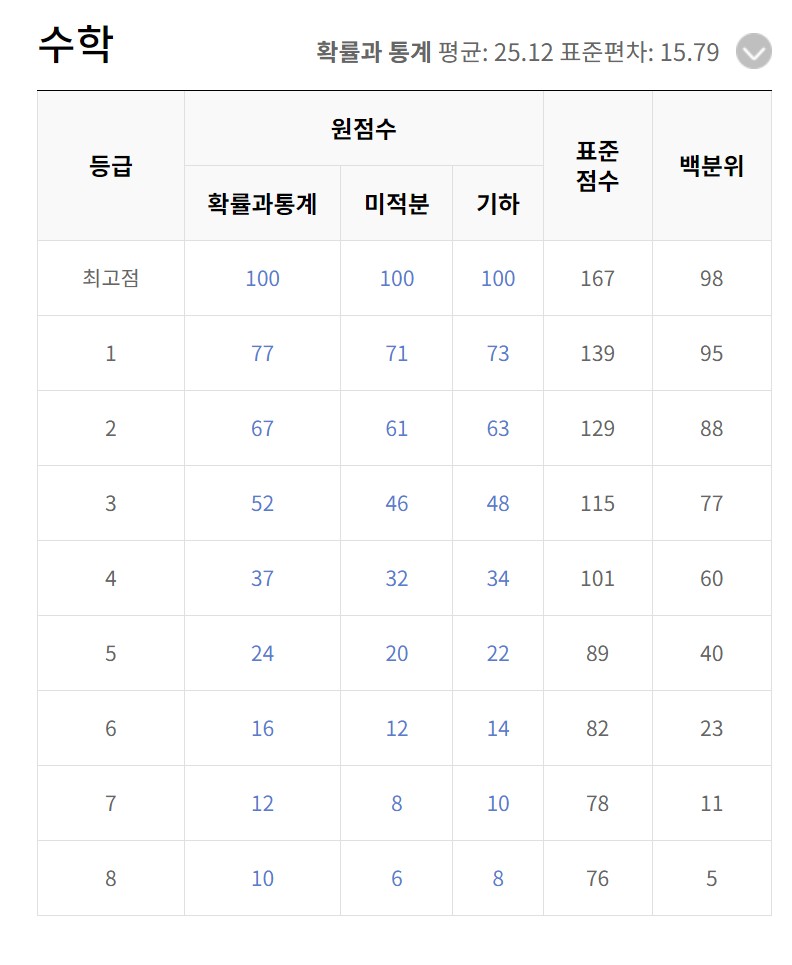 5월모의고사 등급컷