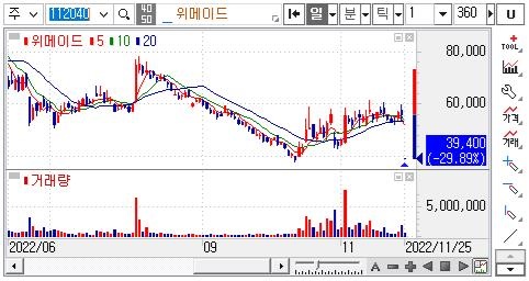 위메이드-주가차트