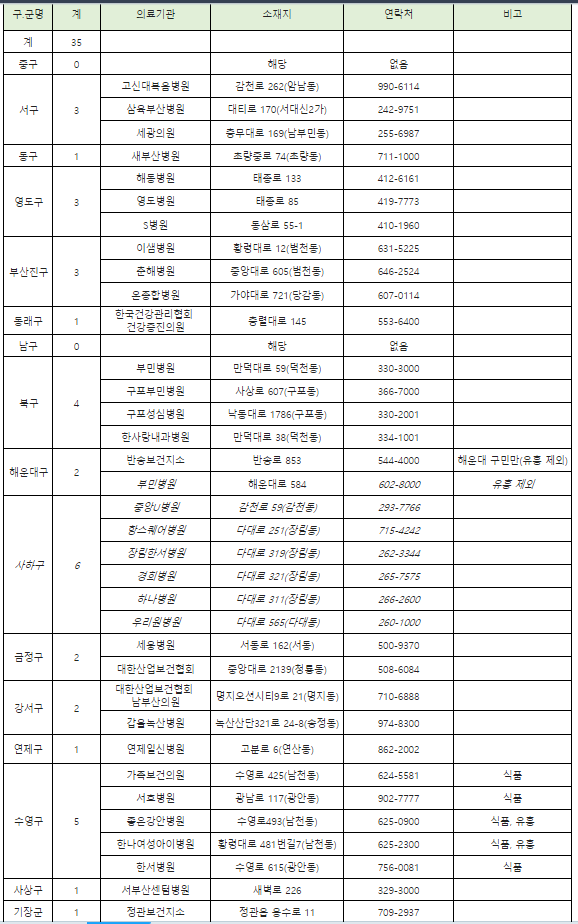 부산-보건증-발급-가능한곳