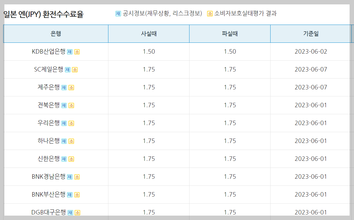 은행연합회 소비자포털에 소개된 엔화환전수수료