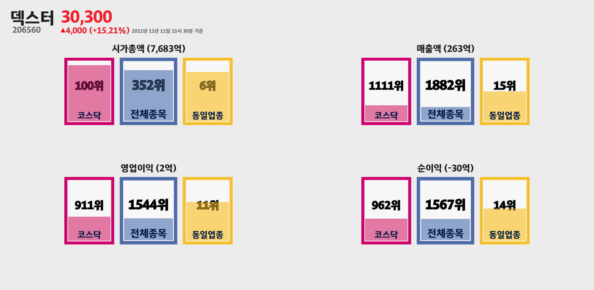 덱스터 시가총액, 매출, 영업이익, 순이익 순위