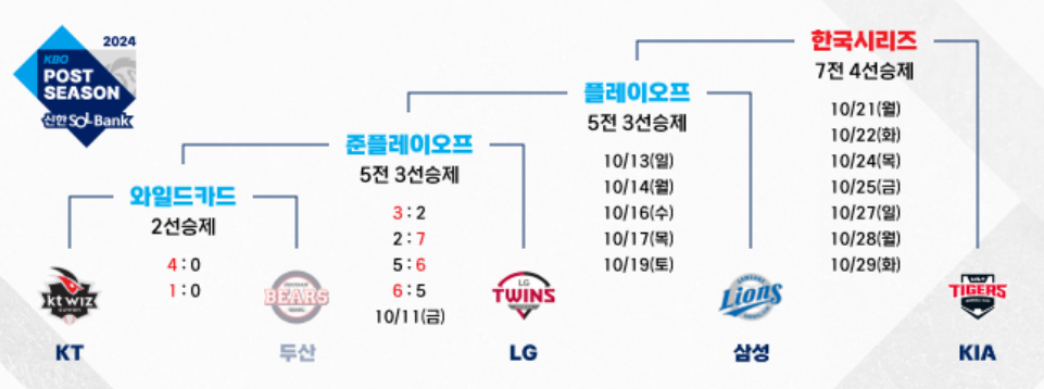 2024년 프로야구 포스트시즌 일정