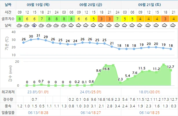 9월 19일 기준 킹즈락CC 날씨 안내