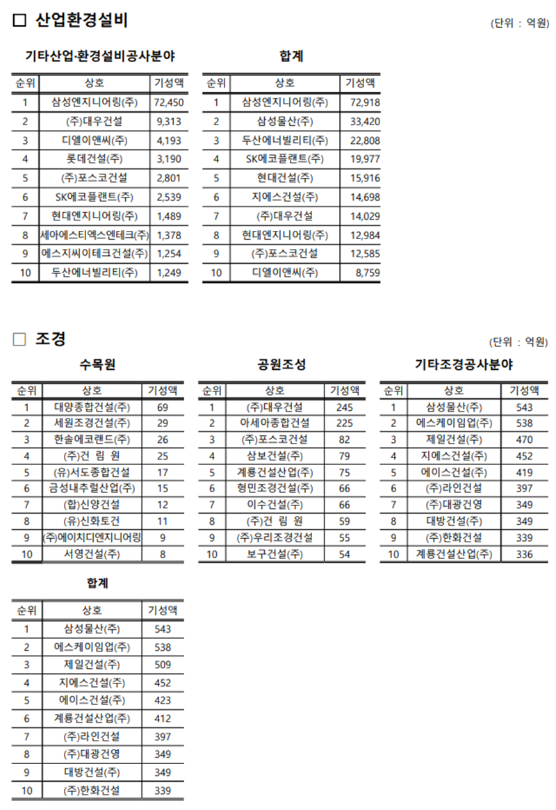 2021년-조경-공사실적-순위