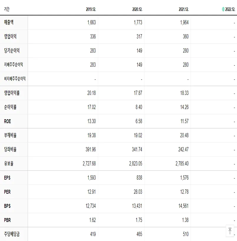 하나제약 재무제표