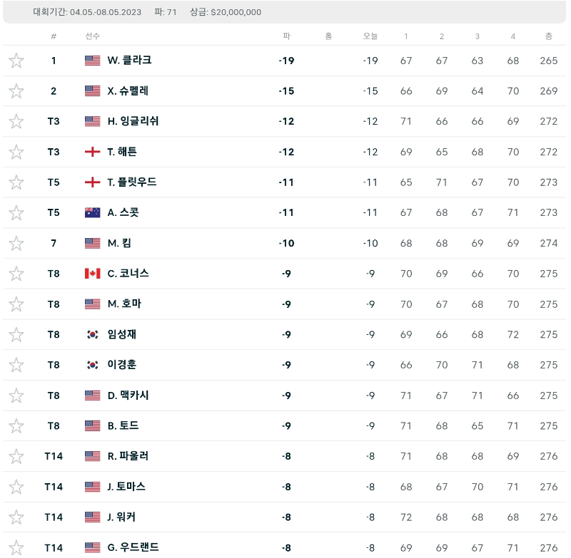 &#39;23년 웰스 파고 챔피언십 FR 최종 순위