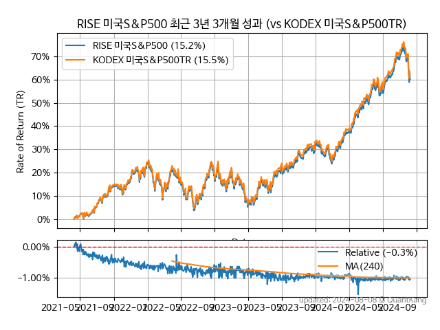 RISE 미국S&amp;P500 vs KODEX 미국S&amp;P500TR