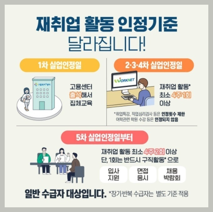 재취업 활동 인정기준 달라집니다