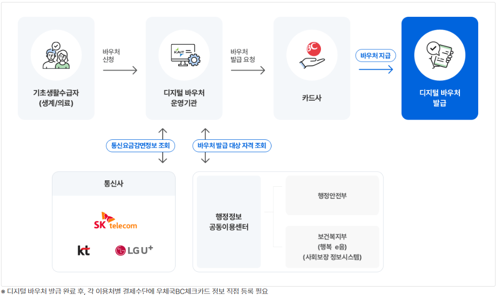 디지털 바우처 신청방법 신청기간 지원대상 지원혜택 사용처 확인하기