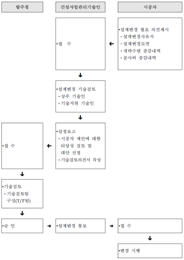 실정보고-설계변경-절차-표