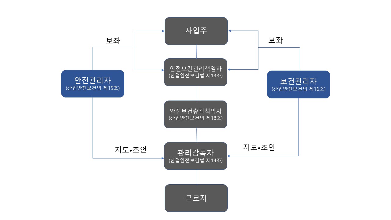 안전관리자업무