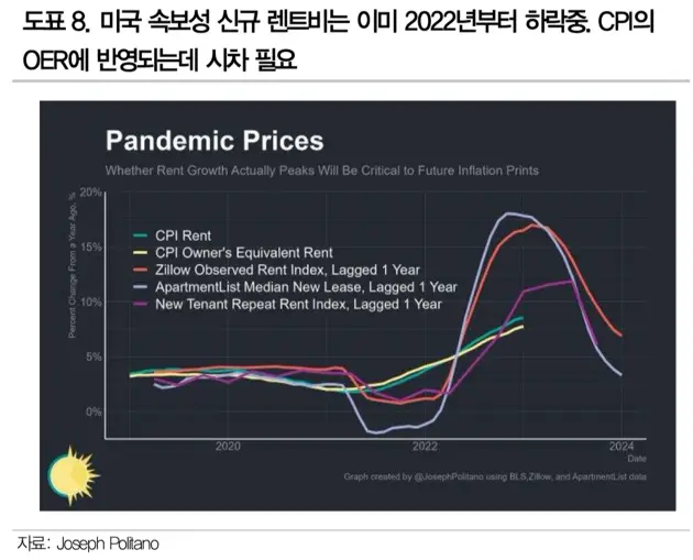 3.주거비하락예상