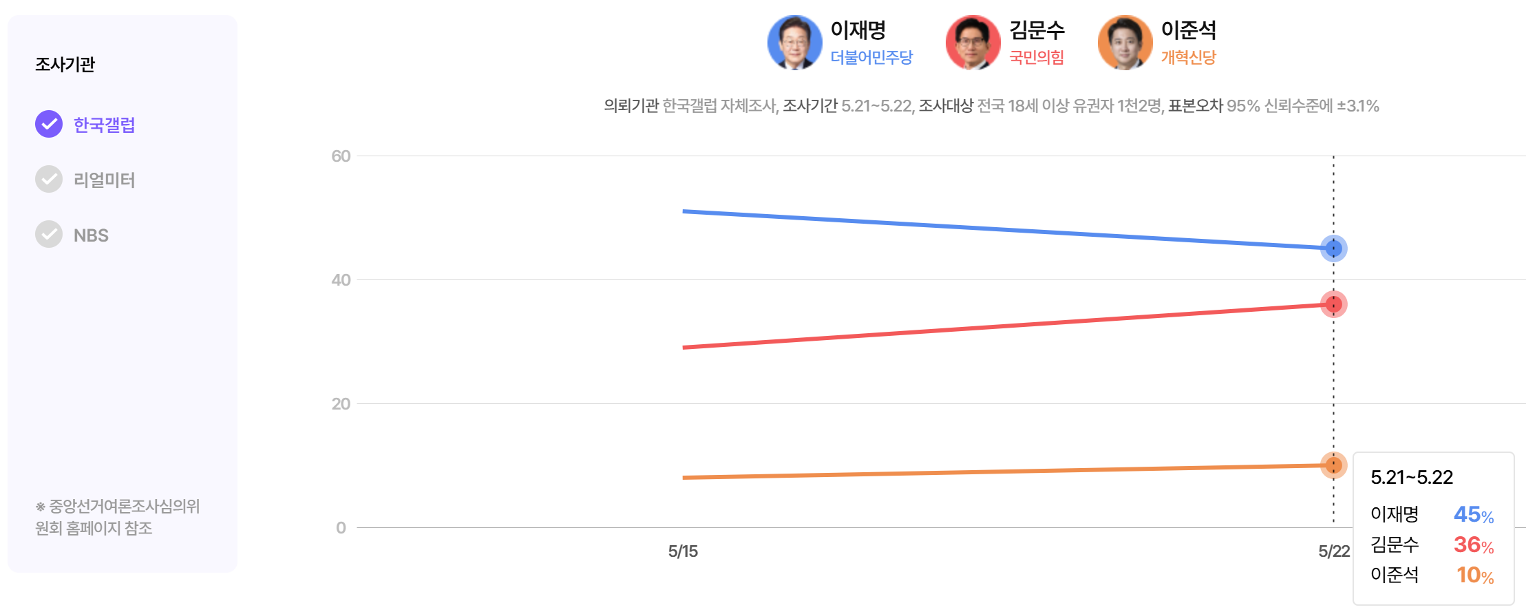 1차 TV토론 후 지지율 변화