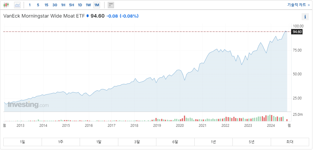 MOAT ETF