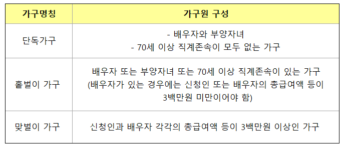 자녀장려금 가구유형