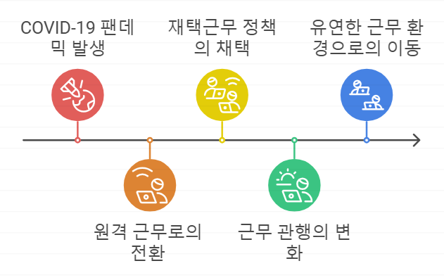 비대면 경제 예시