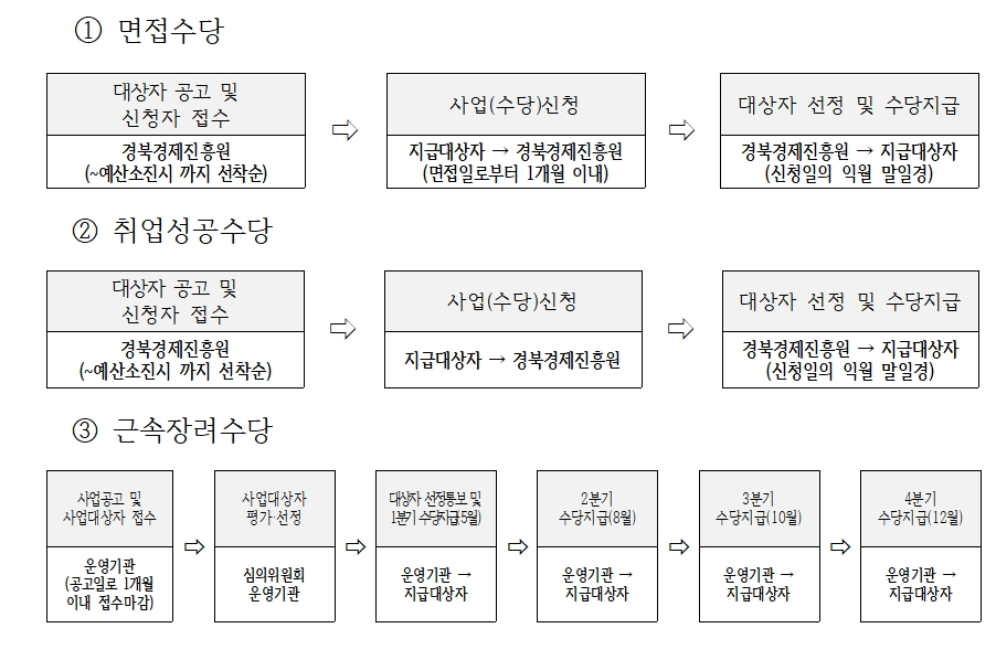 지원절차