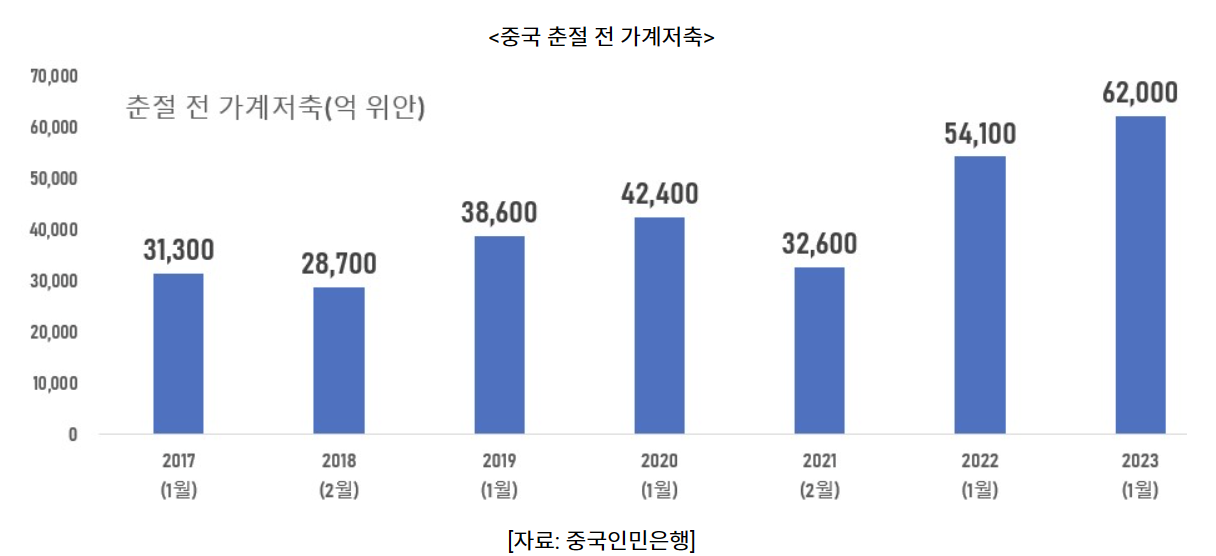 중국 춘절 가계 저축