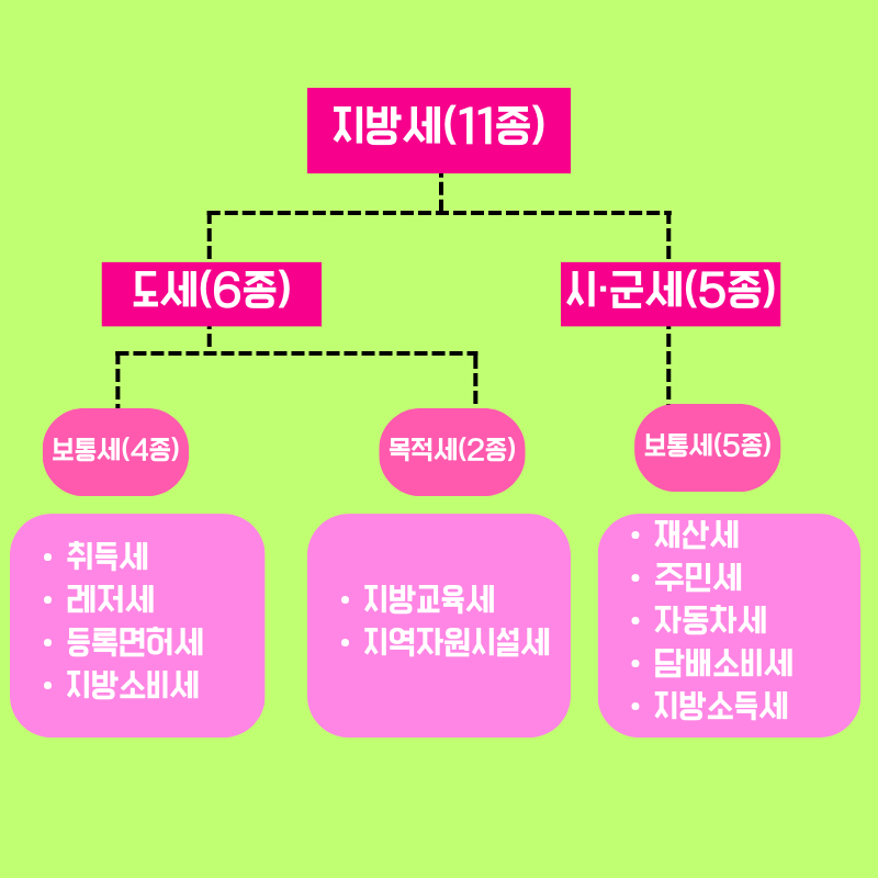 지방세-종류