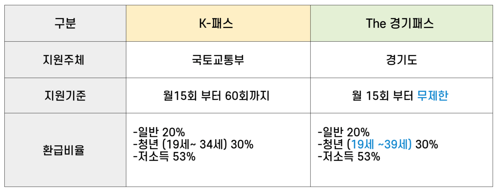 경기패스의 혜택