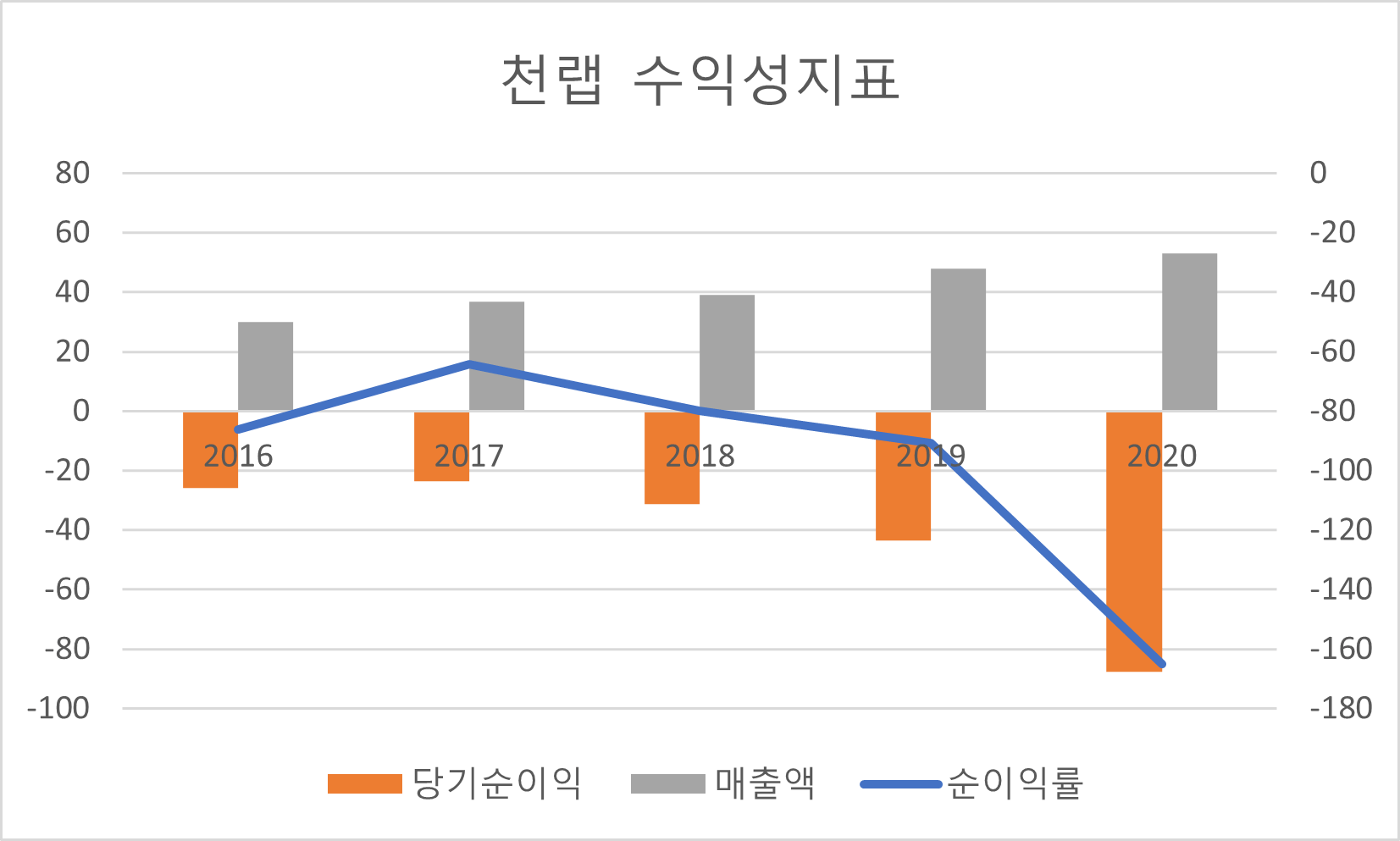 천랩 수익성 지표